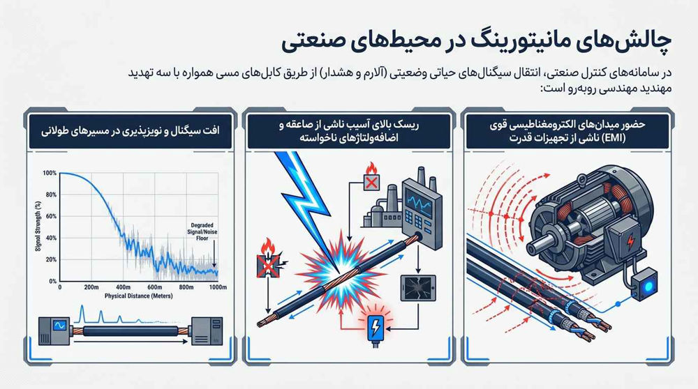 چالش های مانیتورینگ در محیط ها صنعتی